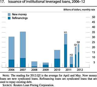 Chart of issuance of institutional leveraged loans, 2006 to 2012.