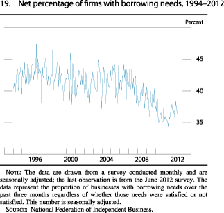 Chart of net percentage of firms with borrowing needs, 1994 to 2012.