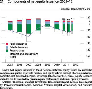 Chart of components of net equity issuance, 2005 to 2012.