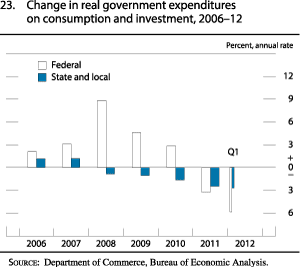 Chart of change in real government expenditures on consumption and investment, 2006 to 2012.
