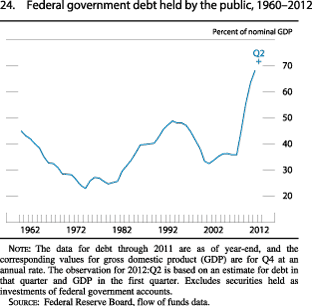 Chart of Federal government debt held by the public, 1960 to 2012.