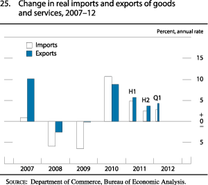 Chart of change in real imports and exports of goods and services, 2007 to 2012.