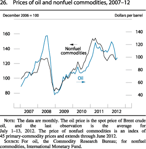 Chart of prices of oil and nonfuel commodities, 2007 to 2012.