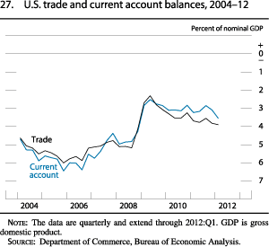 Chart of U.S. trade and current account balances, 2004 to 2012.