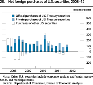 Chart of net foreign purchases of U.S. securities, 2008 to 2012.