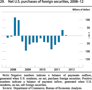 Chart of net U.S. purchases of foreign securities, 2008 to 2012.