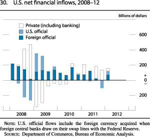 Chart of U.S. net financial inflows, 2008 to 2012.