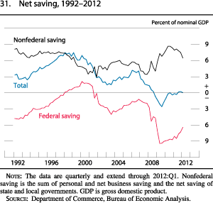 Chart of net saving, 1992 to 2012.