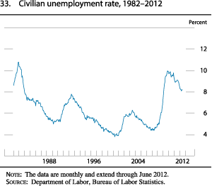 Chart of civilian unemployment rate, 1982 to 2012.