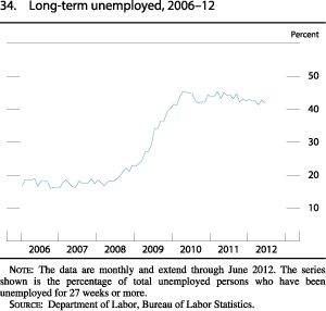 Chart of long-term unemployed, 2006 to 2012.