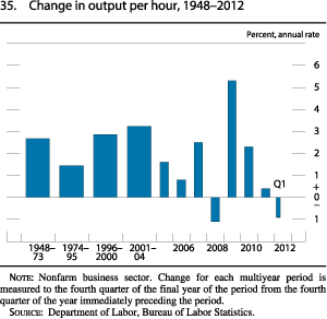 Chart of change in output per hour, 1948 to 2012.