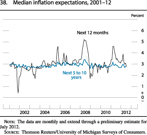 Chart of median inflation expectations, 2001 to 2012.