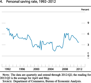 Chart of personal saving rate, 1992 to 2012.