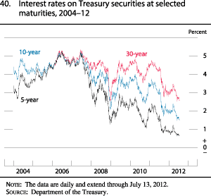 Chart of interest rates on Treasury securities at selected maturities, 2004 to 2012.