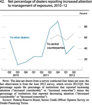 Chart of net percentage of dealers reporting increased attention to management of exposures, 2010 to 2012.