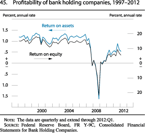Chart of profitability of bank holding companies, 1997 to 2012.