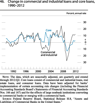 Chart of change in commercial and industrial loans and core loans, 1990 to 2012.