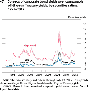 Chart of spreads of corporate bond yields over comparable off-the-run Treasury yields, by securities rating, 1997 to 2012.