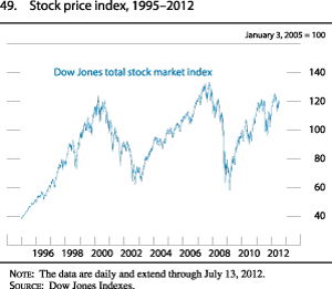 Chart of stock price index, 1995 to 2012.