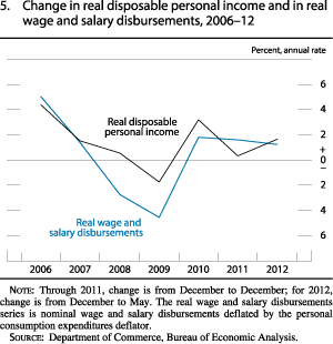 Chart of change in real disposable personal income and in real wage and salary disbursements, 2006 to 2012.
