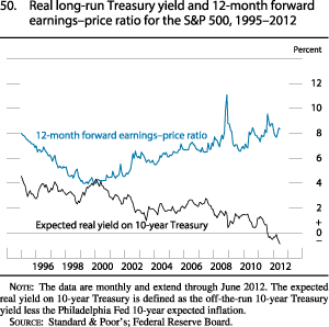 Chart of real long-run Treasury yield and 12-month forward earnings-price ratio for the S&P 500, 1995 to 2012.