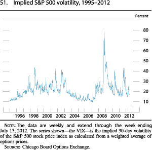 Chart of implied S&P 500 volatility, 1995 to 2012.