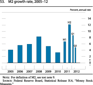Chart of M2 growth rate, 2005 to 2012.