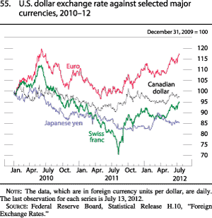 Chart of U.S. dollar exchange rate against selected major currencies, 2010 to 2012.