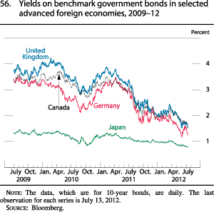 Chart of yields on benchmark government bonds in selected advanced foreign economies, 2009 to 2012.
