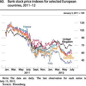 Chart of bank stock price indexes for selected European countries, 2011 to 2012.
