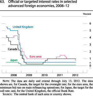 Chart of official or targeted interest rates in selected advanced foreign economies, 2008 to 2012.