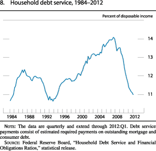 Chart of household debt-service, 1984 to 2012.