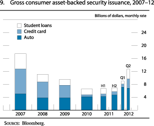 Chart of gross consumer asset-backed security issuance, 2007 to 2012.