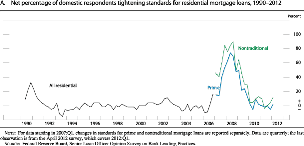 Chart of net percentage of domestic respondents tightening standards for residential mortgage loans, 1990 to 2012.
