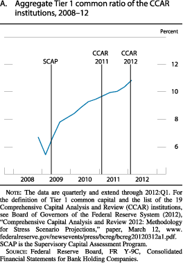 Chart of aggregate Tier 1 common ratio of the CCAR institutions, 2008 to 2012.