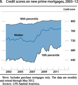 Chart of credit scores on new prime mortgages, 2003 to 2012.