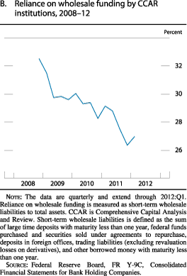 Chart of reliance on wholesale funding by CCAR institutions, 2008 to 2012.