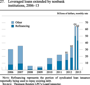 Figure 27. Leveraged loans extended by nonbank institutions,2006-13