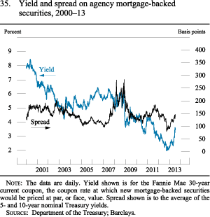 Figure 35. Yield and spread on agency mortgage-backed securities,2000-13