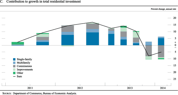 Figure C. Box 1. Contributions to growth in total residential investment