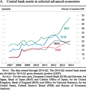 Figure A. Box 3. Central bank assets in selected advanced economies