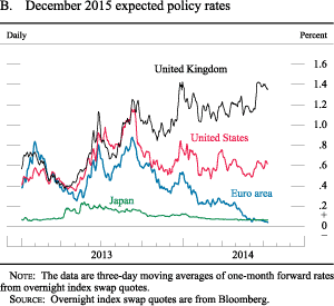 Figure B. Box 3. December 2015 expected policy rates