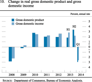 Figure 10.Change in real gross domestic product and gross domestic income