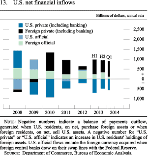 Figure 13. U.S. net financial inflows