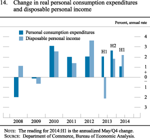 Figure 14. Change in real personal consumption expenditures and disposable personal income