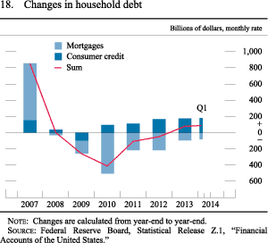 Figure 18. Changes in household debt