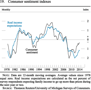 Figure 19. Consumer sentiment indexes