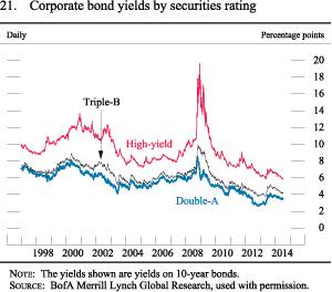 Figure 21. Corporate bond yields by securities rating