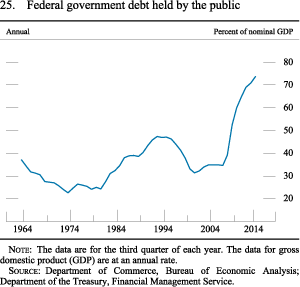 Figure 25. Federal government debt held by the public