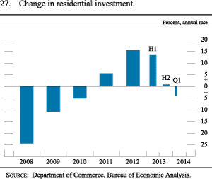 Figure 27. Change in residential investment